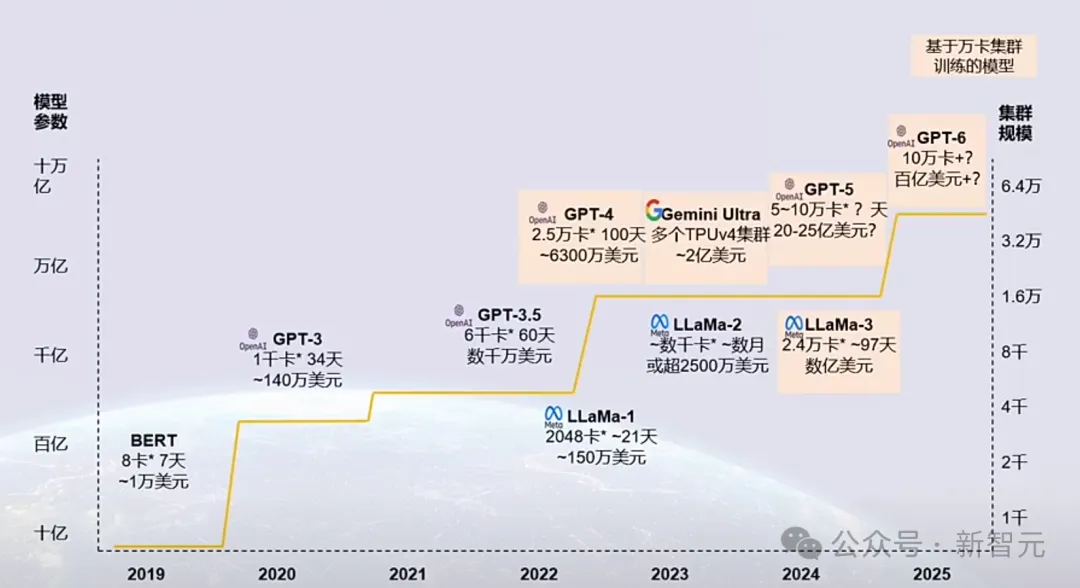 马斯克豪掷40亿训Grok-3！红杉高盛大泼冷水，AI收支鸿沟或已达5000亿美元