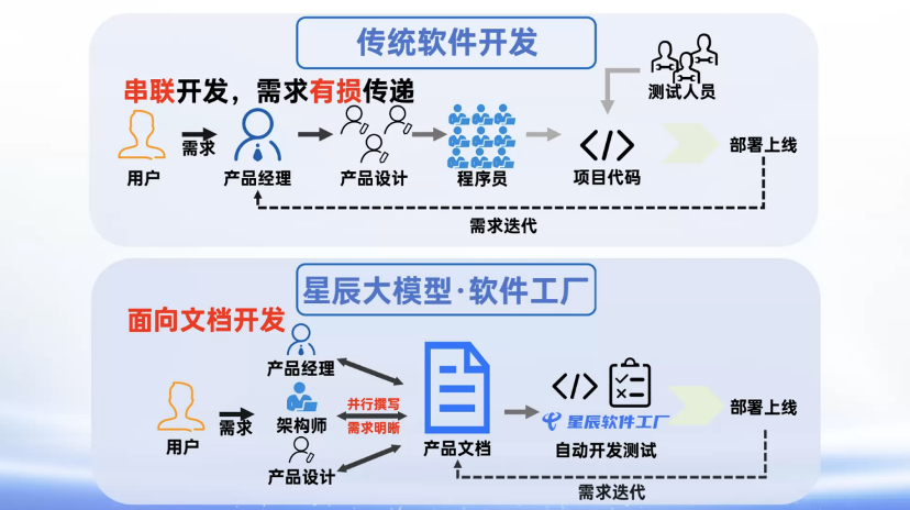 2分钟，需求文档变产品，国产大模型开发神器火爆WAIC