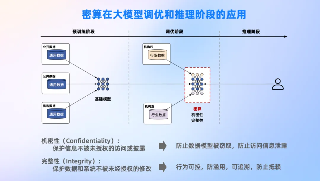 从智算到密算，大模型数据困境新解法 