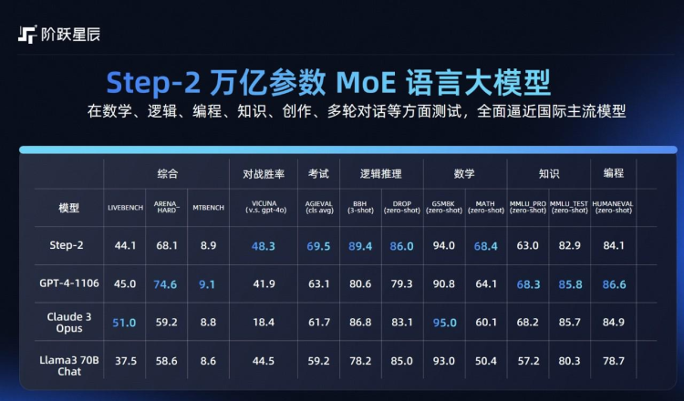 阶跃星辰的100天，大模型的“后发先至”