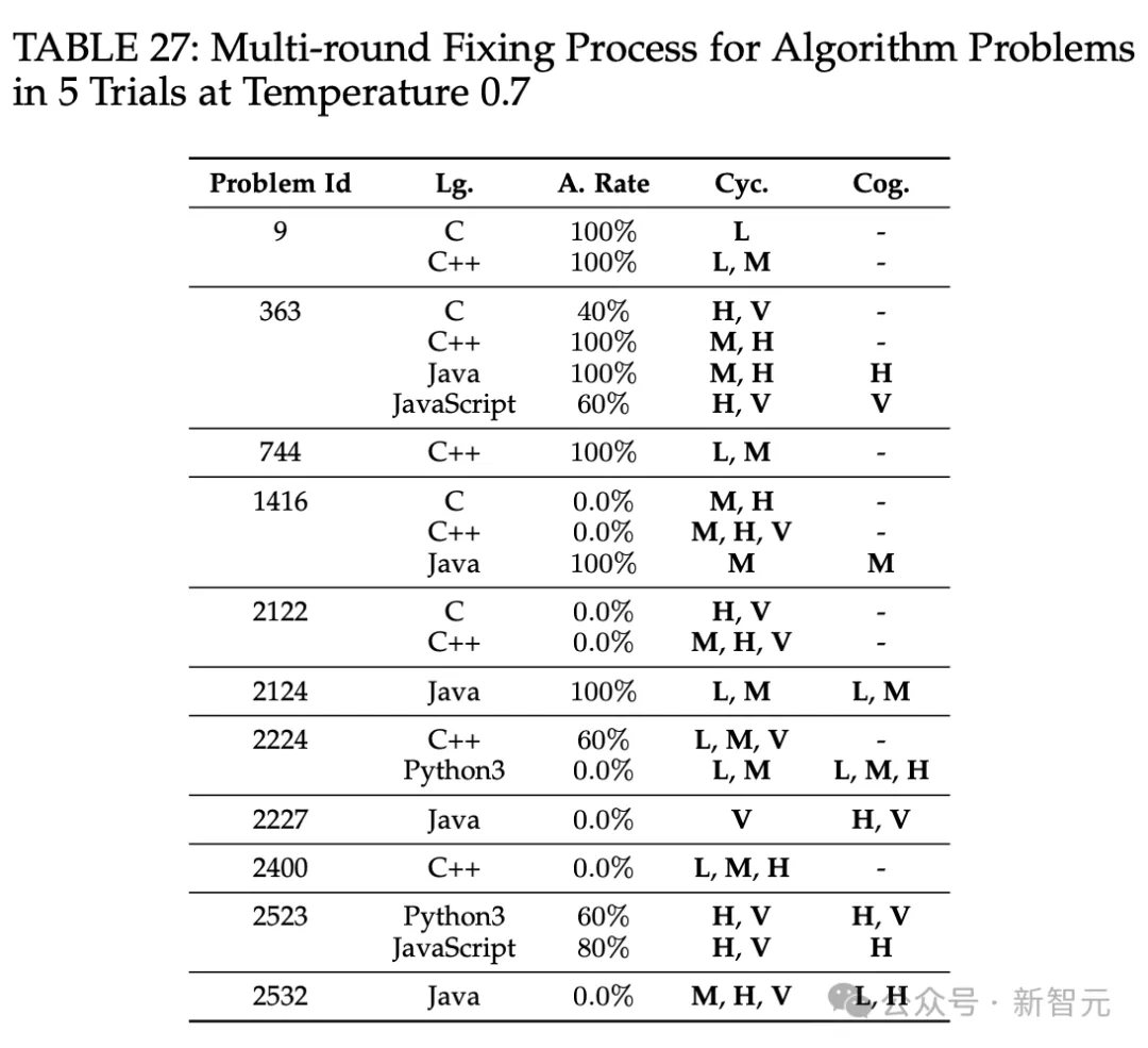 ChatGPT无法取代人类程序员！ IEEE 35页论文测出困难编码正确率仅为0.66%