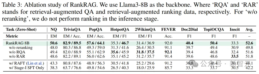 RAG微调Llama 3竟超越GPT-4！英伟达GaTech华人学者提出RankRAG框架 