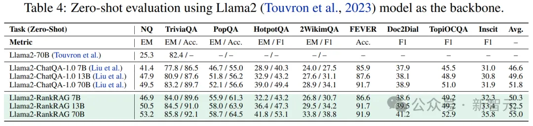 RAG微调Llama 3竟超越GPT-4！英伟达GaTech华人学者提出RankRAG框架 