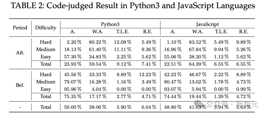 ChatGPT无法取代人类程序员！ IEEE 35页论文测出困难编码正确率仅为0.66%