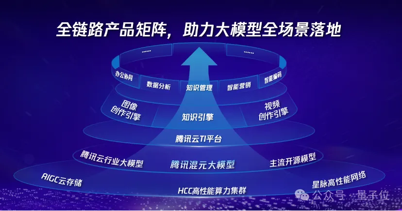 混元单日调用tokens达千亿后，腾讯大模型战略露出全貌