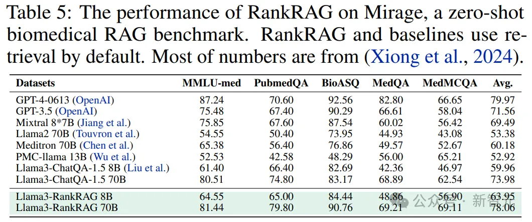 RAG微调Llama 3竟超越GPT-4！英伟达GaTech华人学者提出RankRAG框架 