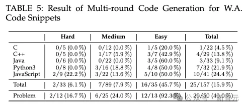ChatGPT无法取代人类程序员！ IEEE 35页论文测出困难编码正确率仅为0.66%