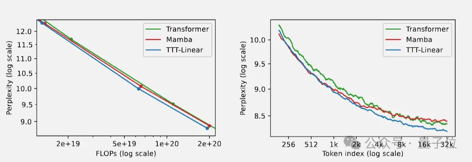 新架构RNN反超Transformer：每个隐藏状态都是一个模型，一作：从根本上改变语言模型 