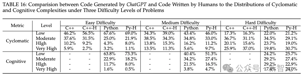 ChatGPT无法取代人类程序员！ IEEE 35页论文测出困难编码正确率仅为0.66%