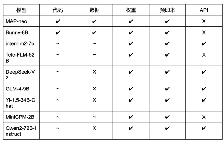 大模型行业，根本没有什么“真”开源？