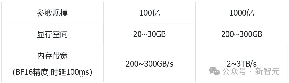 GPU训Llama 3.1疯狂崩溃，竟有大厂用CPU服务器跑千亿参数大模型？