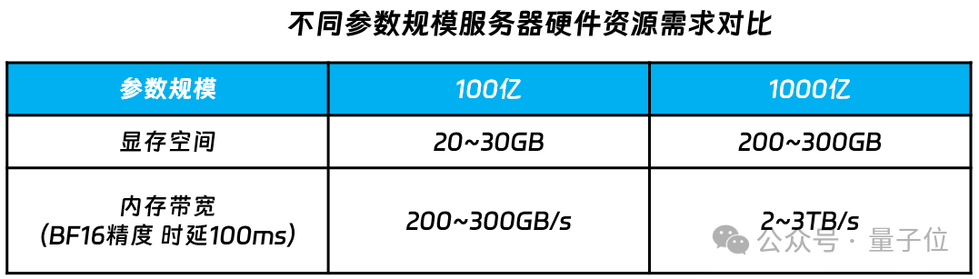 想跑千亿大模型？算力厂商放大招！CPU通用服务器成为新选择