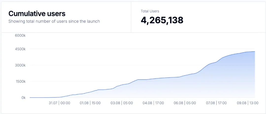 载入历史，YC新项目屠榜Product Hunt，病毒营销玩出新高度