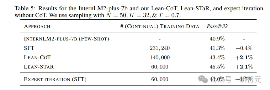 CMU清华教LLM练成数学高手，LeanSTaR训练模型边思考边证明，登顶新SOTA