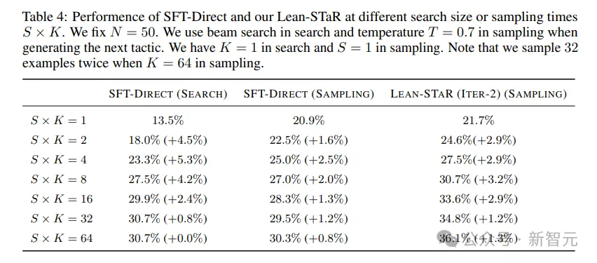 CMU清华教LLM练成数学高手，LeanSTaR训练模型边思考边证明，登顶新SOTA