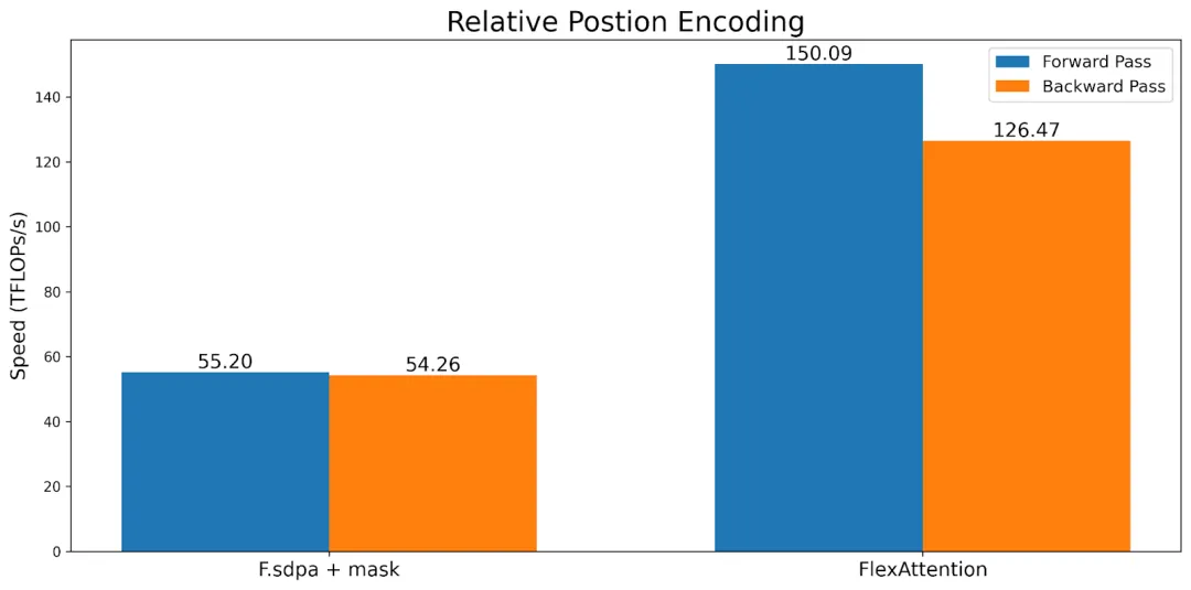 新PyTorch API：几行代码实现不同注意力变体，兼具FlashAttention性能和PyTorch灵活性