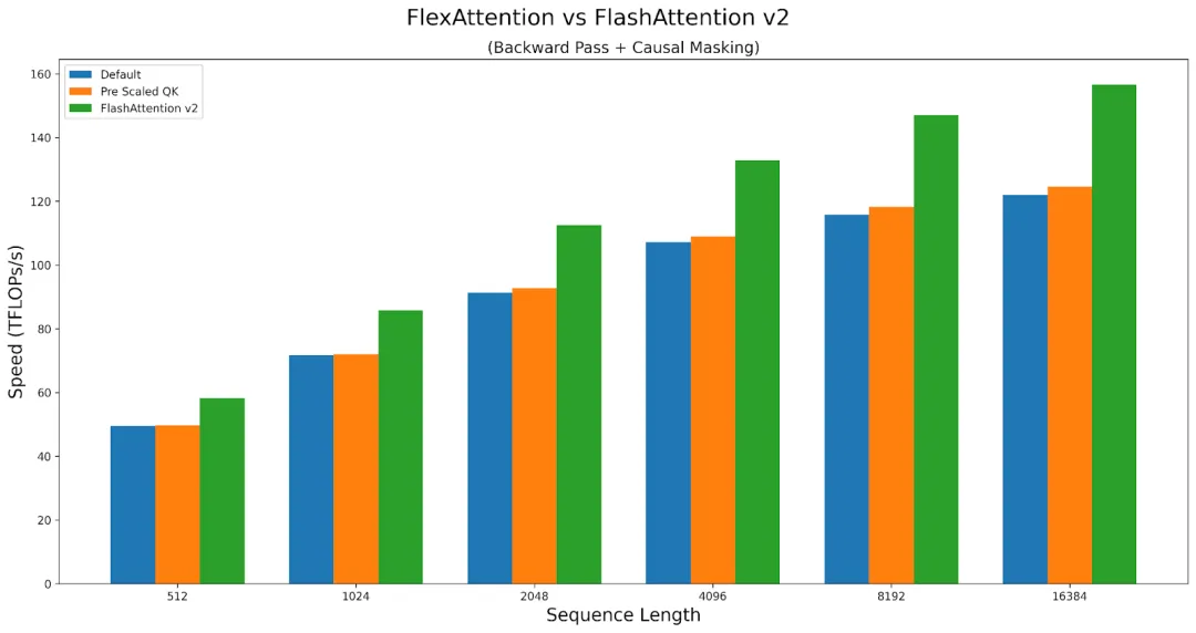 新PyTorch API：几行代码实现不同注意力变体，兼具FlashAttention性能和PyTorch灵活性