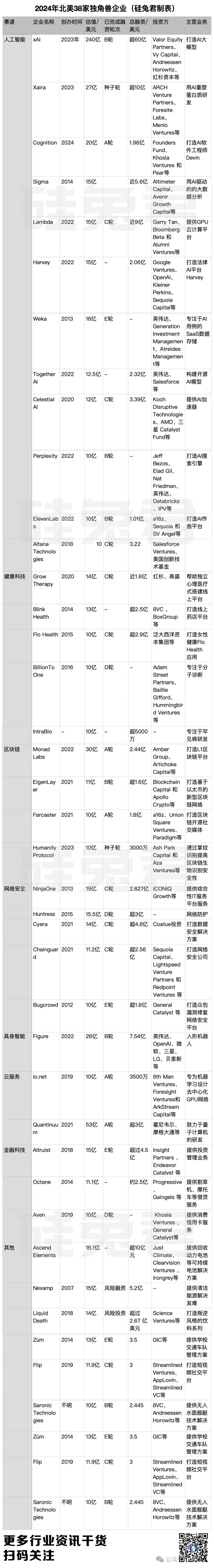 2024年硅谷新晋38家独角兽万字梳理，哪些赛道？钱从哪来？