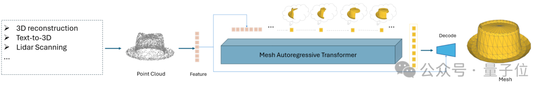 30秒生成建模师级Mesh！最大可生成面数提升至1600，GitHub揽星1.9k项目发布V2版本