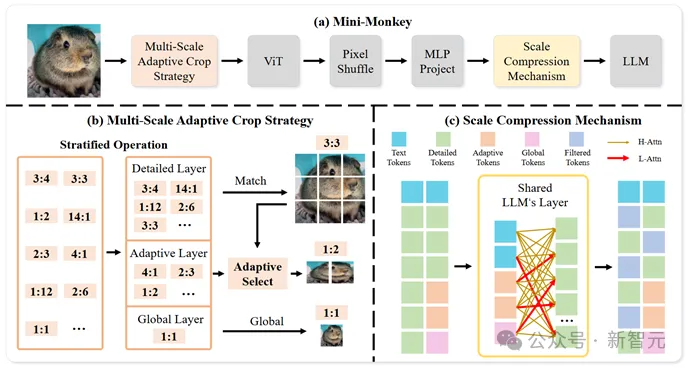 2B多模态新SOTA！华科、华南理工发布Mini-Monkey，专治「切分增大分辨率」后遗症