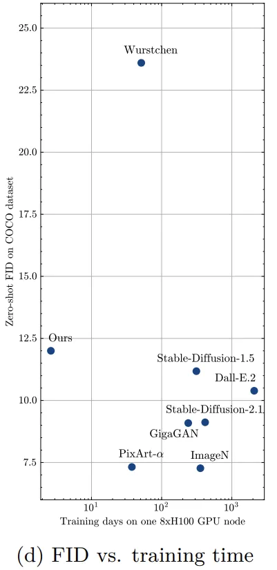 比Stable Diffusion便宜118倍！1890美元训出11.6亿参数高质量文生图模型