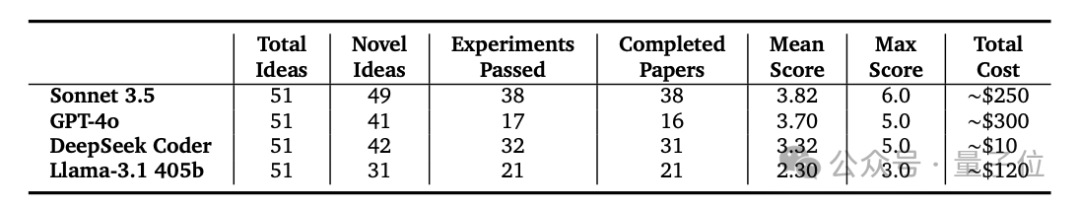 首位AI科学家问世！已独立生成10篇学术论文，还顺手搞了AI审稿人