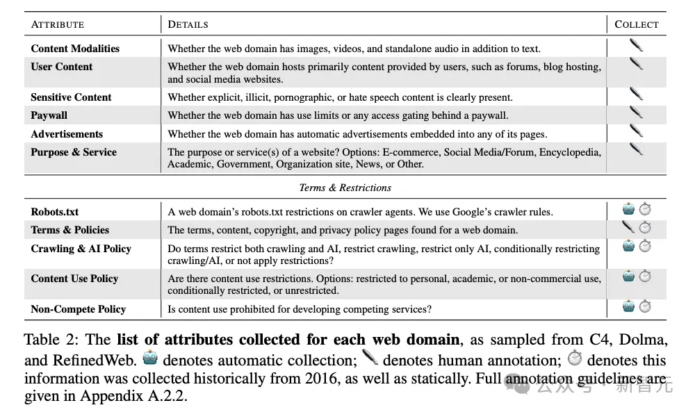 「AI数据荒」雪上加霜！MIT：网页数据的公开共享正走向衰落