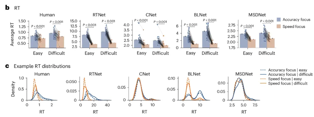 首个像人类一样思考的网络！Nature子刊：AI模拟人类感知决策