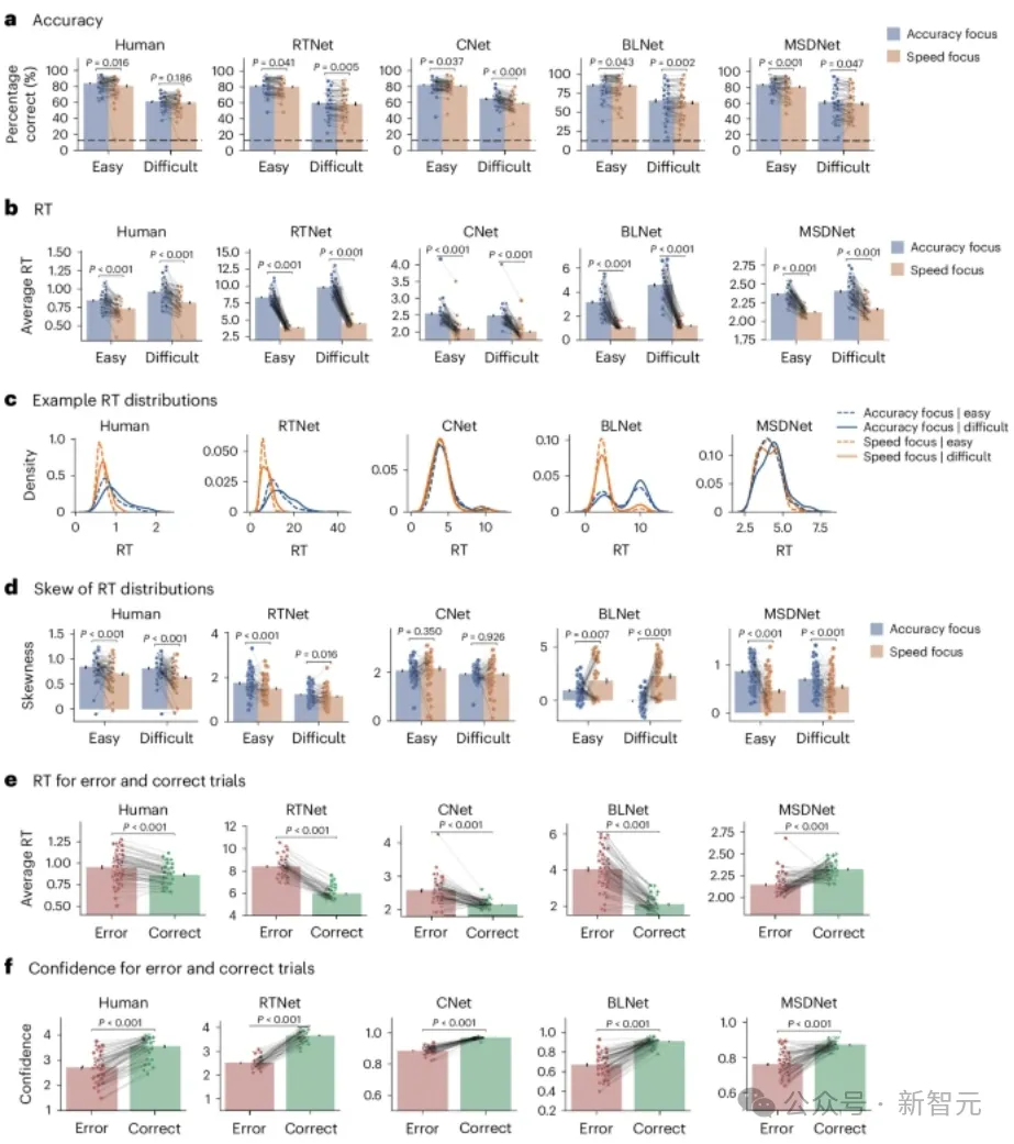 首个像人类一样思考的网络！Nature子刊：AI模拟人类感知决策