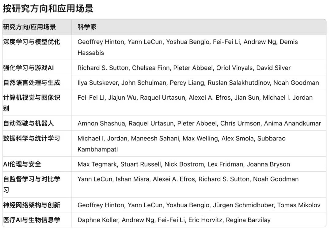  ChatGPT最感谢谁？50位影响世界的AI科学家