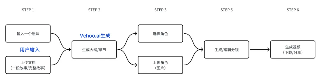Vchoo.ai COO：AI生成视频的核心是让用户成为故事大师，而非技术达人