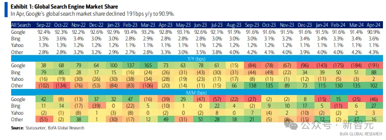 Perplexity热度爆表，单月搜索量达2.5亿是去年一半，AI搜索让谷歌掉队？