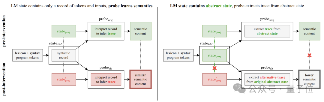 大模型对语言有自己的理解！MIT论文揭示大模型“思维过程” | ICML 24