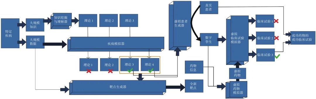 人工智能驱动的科学研究（AI4S）在药物研发与临床实践中的应用进展