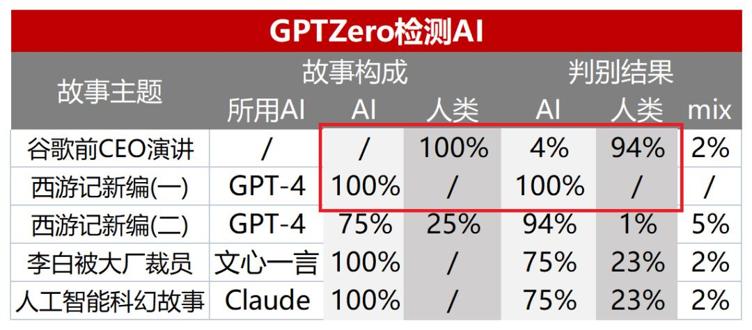 6个月新增300万用户，一眼分辨AI内容，又一反AI产品火了