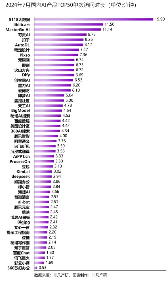 非凡产研：2024年7月全球AIGC行业月报-流量篇