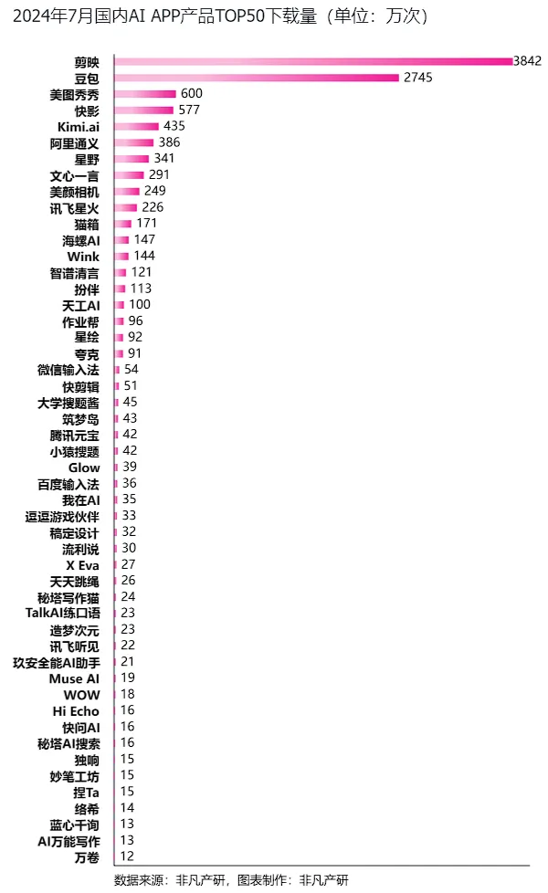 非凡产研：2024年7月全球AIGC行业月报-流量篇