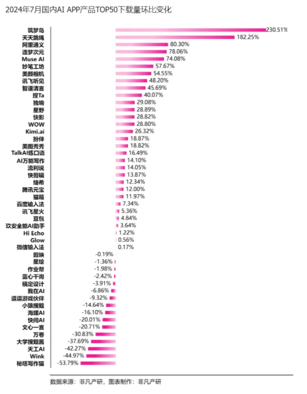 非凡产研：2024年7月全球AIGC行业月报-流量篇