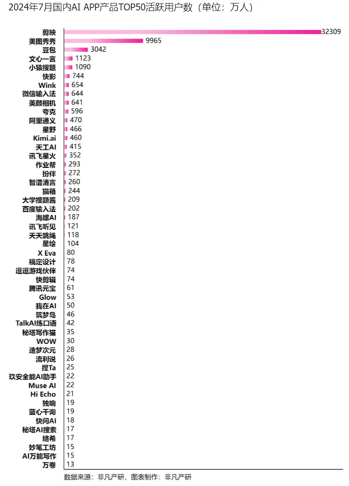 非凡产研：2024年7月全球AIGC行业月报-流量篇