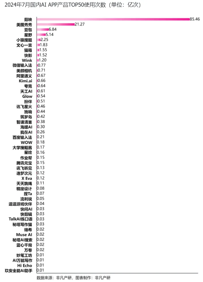 非凡产研：2024年7月全球AIGC行业月报-流量篇