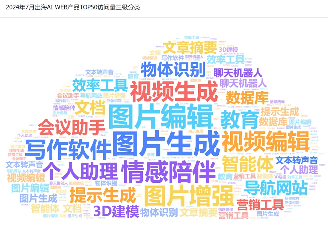 非凡产研：2024年7月全球AIGC行业月报-流量篇