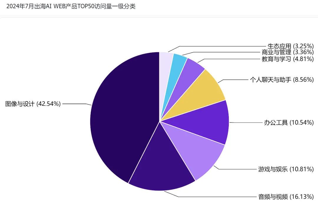 非凡产研：2024年7月全球AIGC行业月报-流量篇