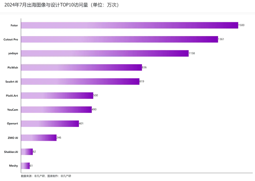 非凡产研：2024年7月全球AIGC行业月报-流量篇