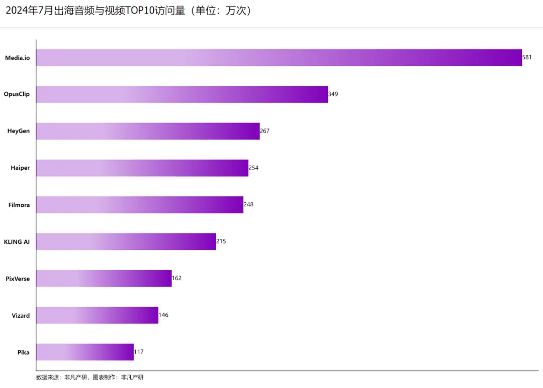 非凡产研：2024年7月全球AIGC行业月报-流量篇