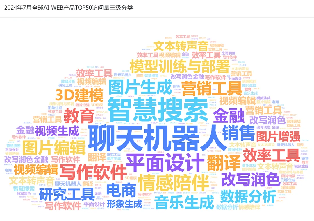 非凡产研：2024年7月全球AIGC行业月报-流量篇
