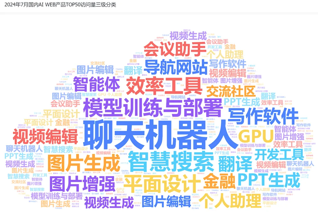 非凡产研：2024年7月全球AIGC行业月报-流量篇