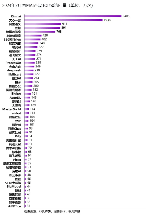 非凡产研：2024年7月全球AIGC行业月报-流量篇