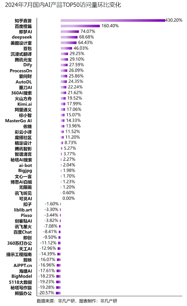 非凡产研：2024年7月全球AIGC行业月报-流量篇