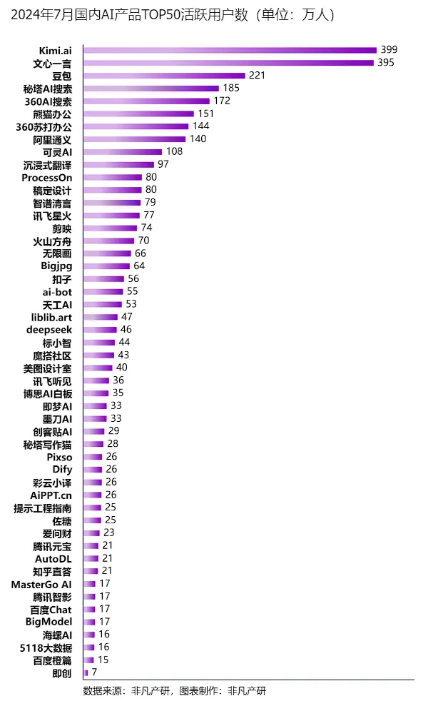 非凡产研：2024年7月全球AIGC行业月报-流量篇
