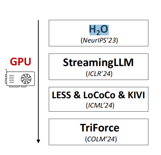 Beidi Chen陈贝迪 独家 | 高效长序列生成之路：CPU & GPU —— 算法、系统与硬件的 co-design